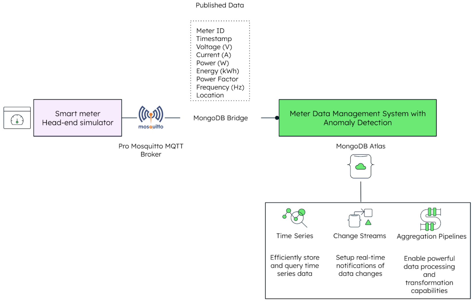 Diagram of end-to-end data flow. The smart meter head-end simulator connects to the pro mosquitto MQTT broker, which then connects to the meter data management system with the MongoDB bridge. The meter data mangement system is all run on MongoDB Atlas, with time series, change streams, and aggregation pipeline capabilities.